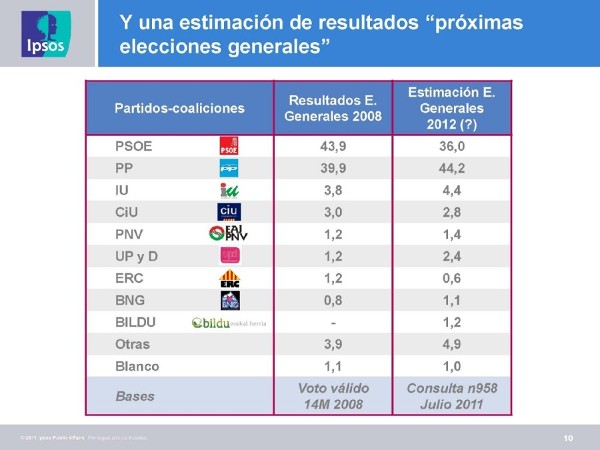 Una encuesta de intención de voto realizada por el instituto independiente IPSOS sitúa al PP ocho puntos por encima del PSOE.
