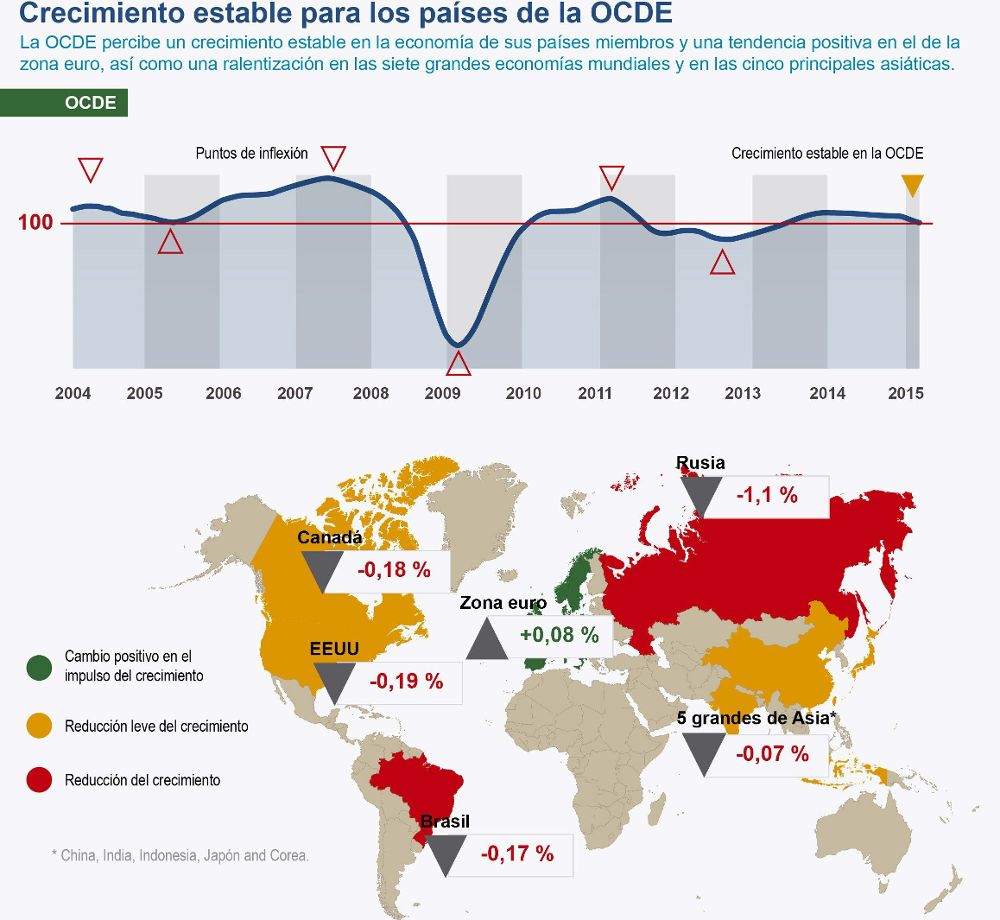 Detalle de la infografía de la Agencia EFE "Crecimiento estable para los países de la OCDE".
