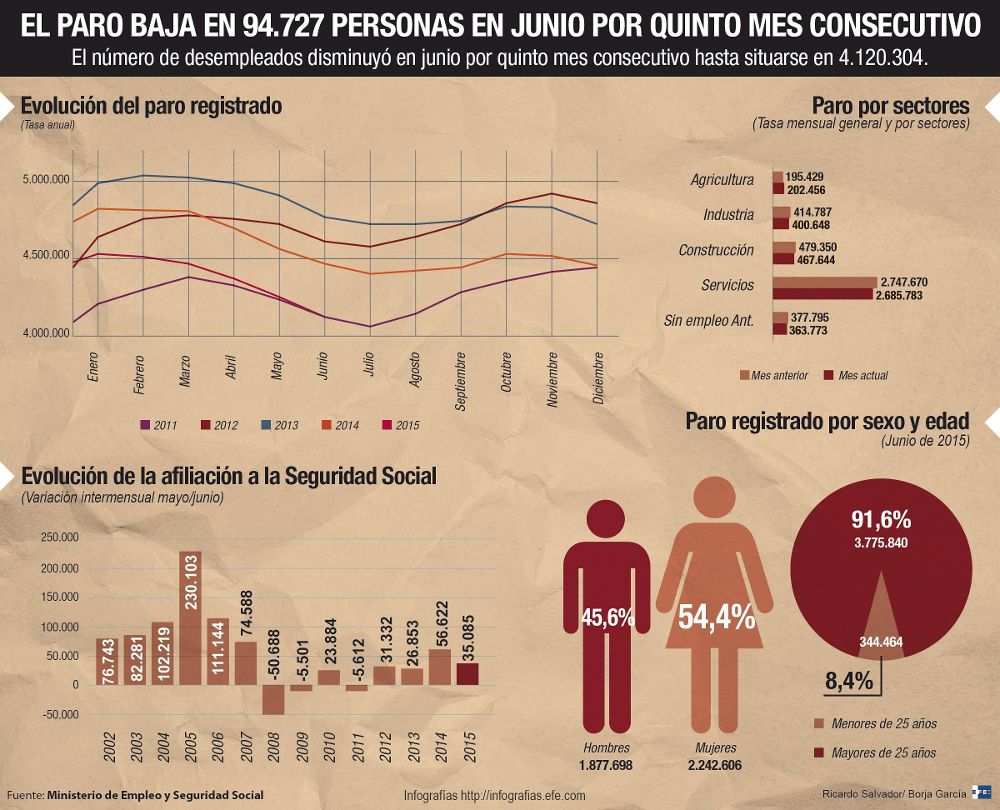 infografias.efe.com "El paro baja en 94.727 personas en junio por quinto mes consecutivo", con los datos de toda España.