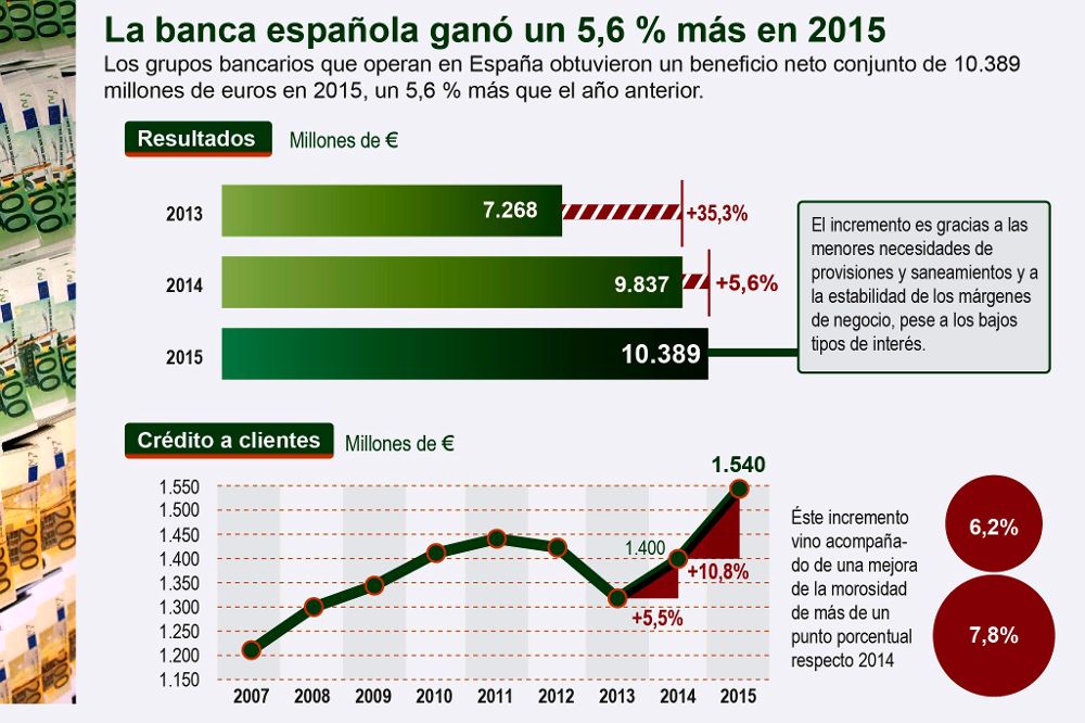 Detalle de la infografía titulada "La banca española ganó un 5,6 % más en 2015".