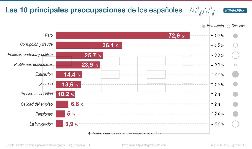 infografias.efe.com INFOGRAFÍA SOBRE PREOCUPACIONES DE LOS ESPAÑOLES
