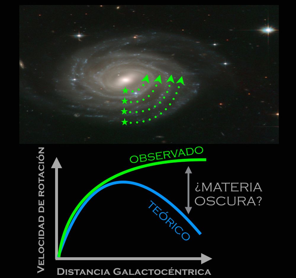 Hubble & NASA). Las flechas verdes indican el movimiento casi circular de las estrellas dentro de la galaxia. El panel inferior muestra el esquema de cómo sería la velocidad de rotación de las estrellas observada para esta galaxia (verde) y lo que esperaríamos si usáramos simplemente la acción gravitatoria de la materia visible (azul). La diferencia entre las dos curvas, que aparece fundamentalmente en las partes externas de las galaxia, es lo que consideramos como evidencia de una masa extra no detectada llamada materia oscura.