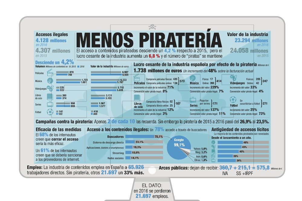 Detalle de la infografía de la Agencia Efe sobre la piratería.