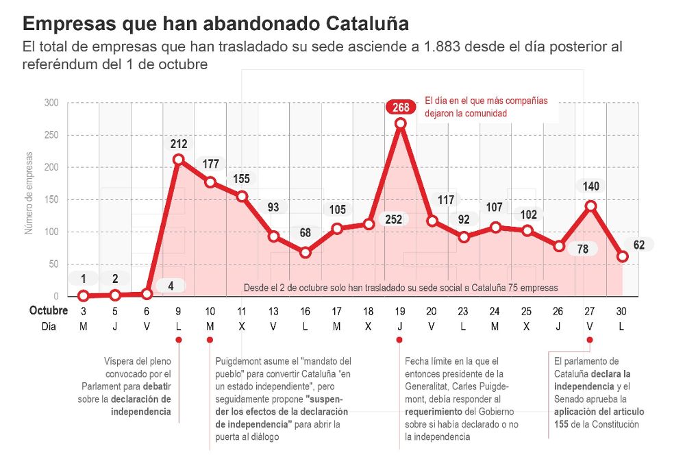 Detalle de la infografía de la Agencia EFE "Empresas que han abandonado Cataluña" 