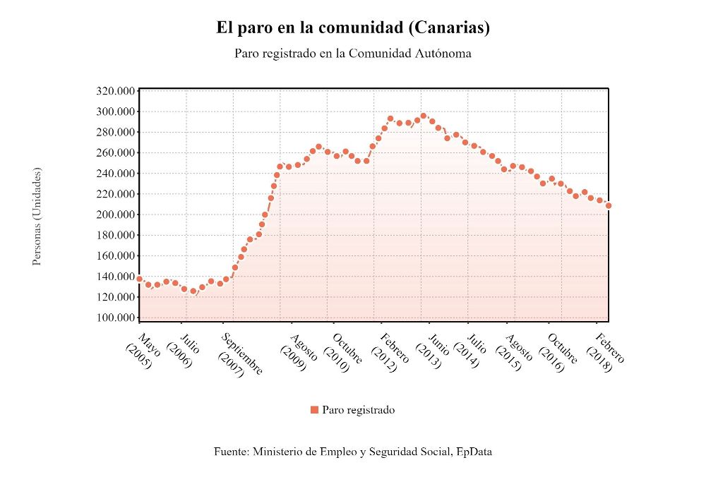 Evolución del paro en Canarias (actualizado a junio de 2018).