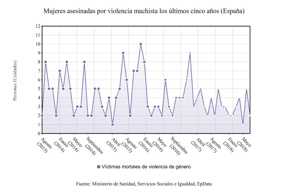 Estadística de mujeres asesinadas pro violencia machista en España.