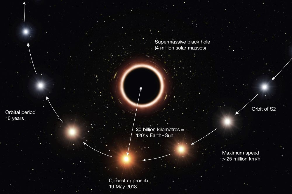 Fotografía facilitada por European Southern Observatory. Esta ilustración muestra la trayectoria de la estrella S2 a medida que se acerca al agujero negro supermasivo del centro de la Vía Láctea. Cuando está muy cerca del agujero negro, el fuerte campo gravitatorio hace que el color de la estrella se desplace ligeramente hacia el rojo, un efecto de la teoría de la relatividad general de Einstein. 