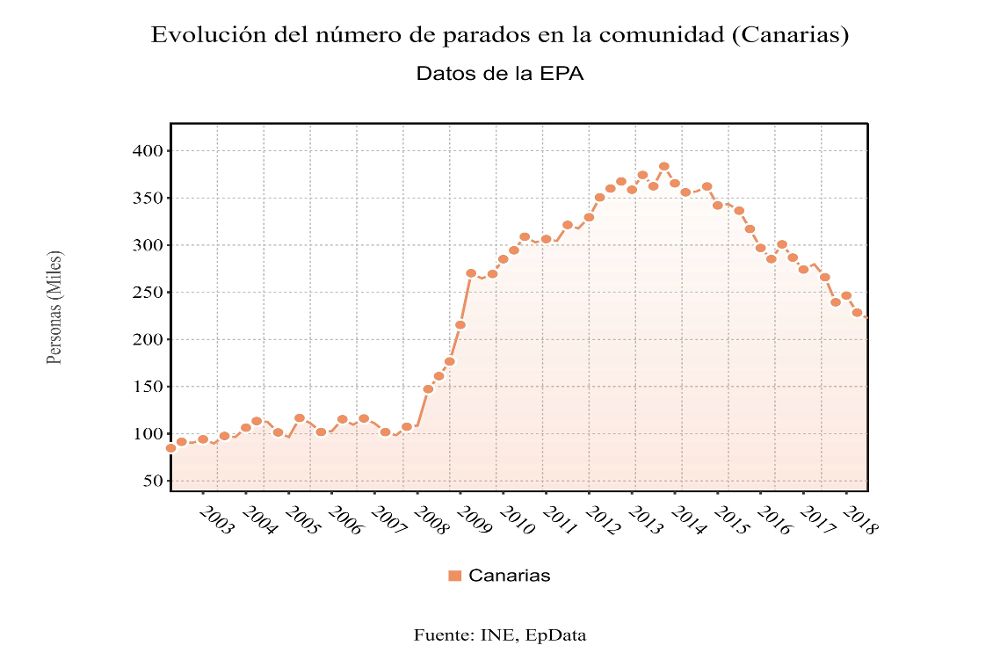 Gráfico con la evolución del número de parados en Canarias.
