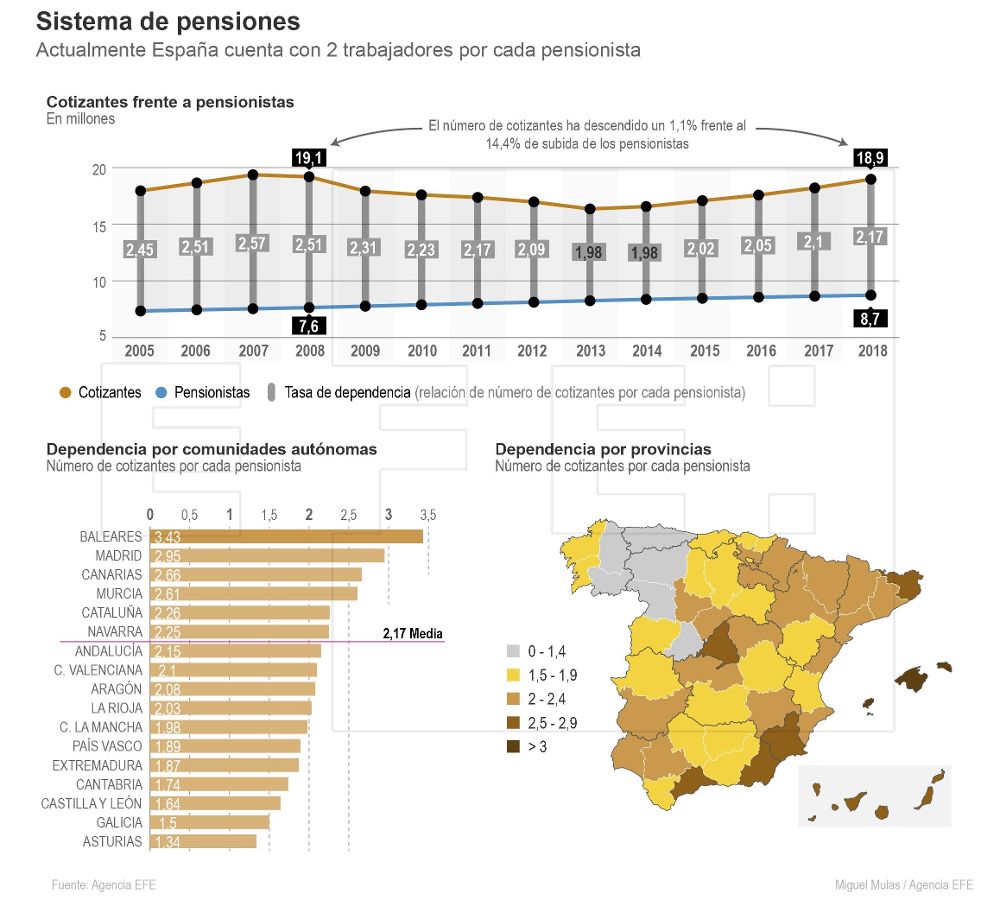 Sistema de pensiones en España.
