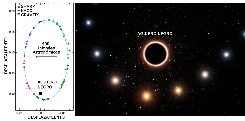 <strong>Izquierda:<strong> medidas de la órbita de la estrella S2 alrededor del agujero negro de la Vía Láctea durante los últimos 26 años. Triángulos y círculos muestran las medidas obtenidas con los instrumentos SHARP y NACO. Los símbolos están coloreados según su fecha de observación. Los cuadrados verdes marcan las medidas más recientes con el instrumento GRAVITY. ESOMPEGRAVITY COLLABORATION<br >
<strong>Derecha:<strong> recreación artística del efecto de desplazamiento al rojo relativista observado en la estrella S2 en su aproximación más cercana al agujero negro de la Vía Láctea. Cuando la estrella está muy cerca del agujero negro, el fuerte campo gravitatorio hace que el color de la estrella se desplace ligeramente hacia el rojo, un efecto de la teoría de la relatividad general de Einstein. En el gráfico se han exagerado tanto el efecto del color como el tamaño de los objetos para mayor claridad. ESOM. KORNMESSER