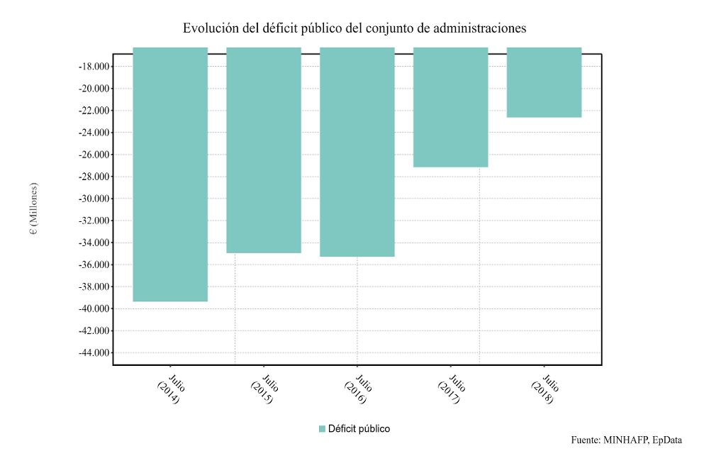 El déficit del conjunto de las administraciones públicas se situó en 22.634 millones de euros en los siete primeros meses del año, lo que equivale al 1,87% del PIB, un 16,3% menos que el año anterior, mientras que el déficit del Estado hasta agosto se redujo en tasa interanual un 11,9%, hasta los 18.895 millones de euros, equivalente al 1,56% del PIB.