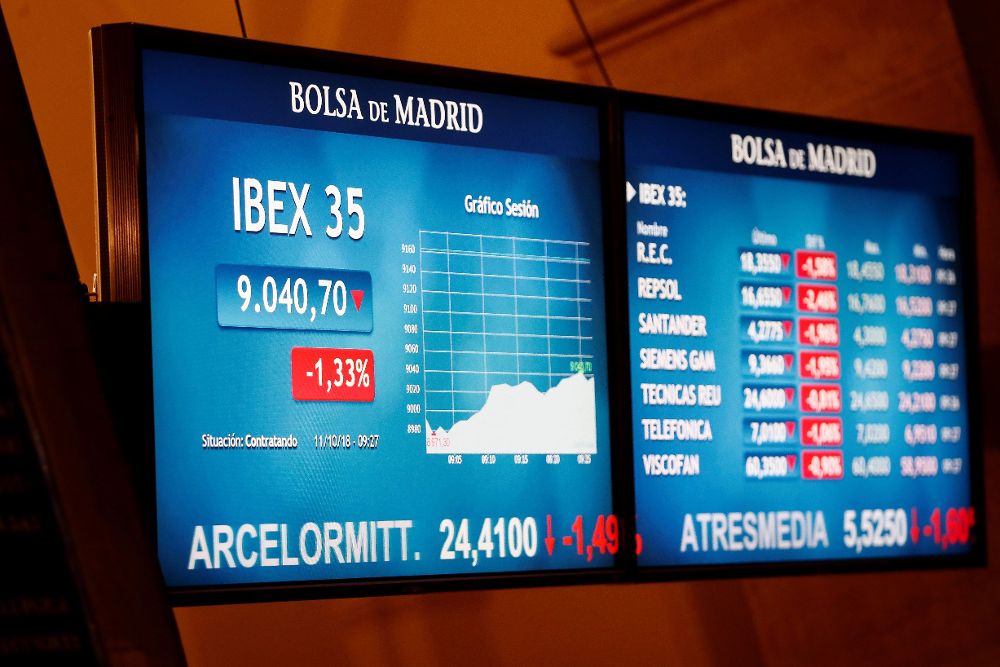 El principal indicador de la Bolsa española, el IBEX 35, caía con fuerza tras la apertura, un 1,53 %, y se situaba en 9.020 puntos, en reacción a los descalabros sufridos ayer en Wall Street.