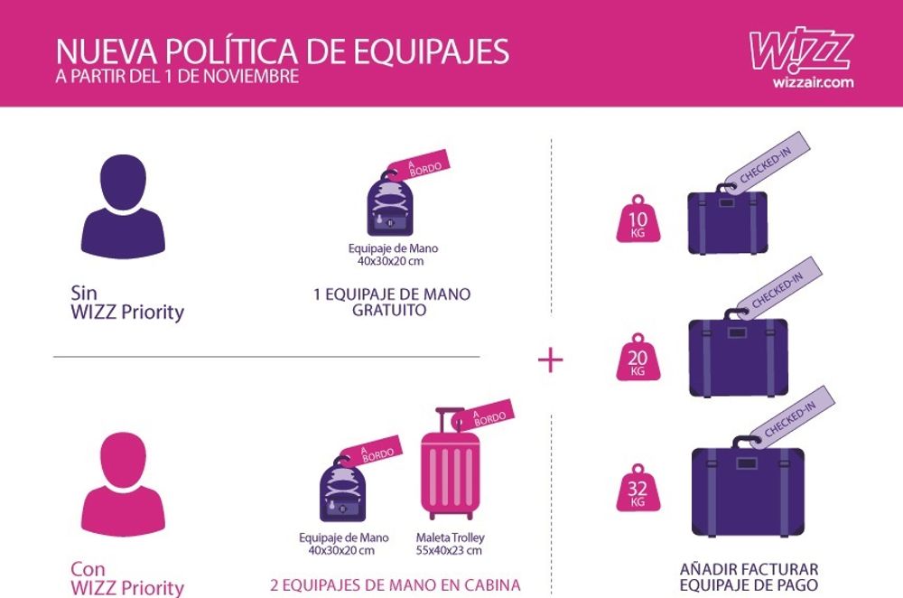 Nueva política de equipajes en Wizz Air.