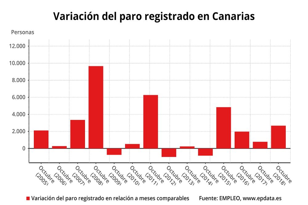 Variación del paro registrado en Canarias en octubre de 2018.