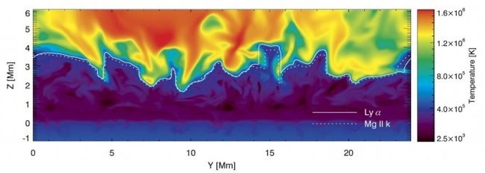 El experimento suborbital CLASP, motivado por investigaciones teóricas desarrolladas en el Instituto de Astrofísica de Canarias (IAC), ha proporcionado observaciones sin precedentes de la polarización de la radiación ultravioleta del Sol. 