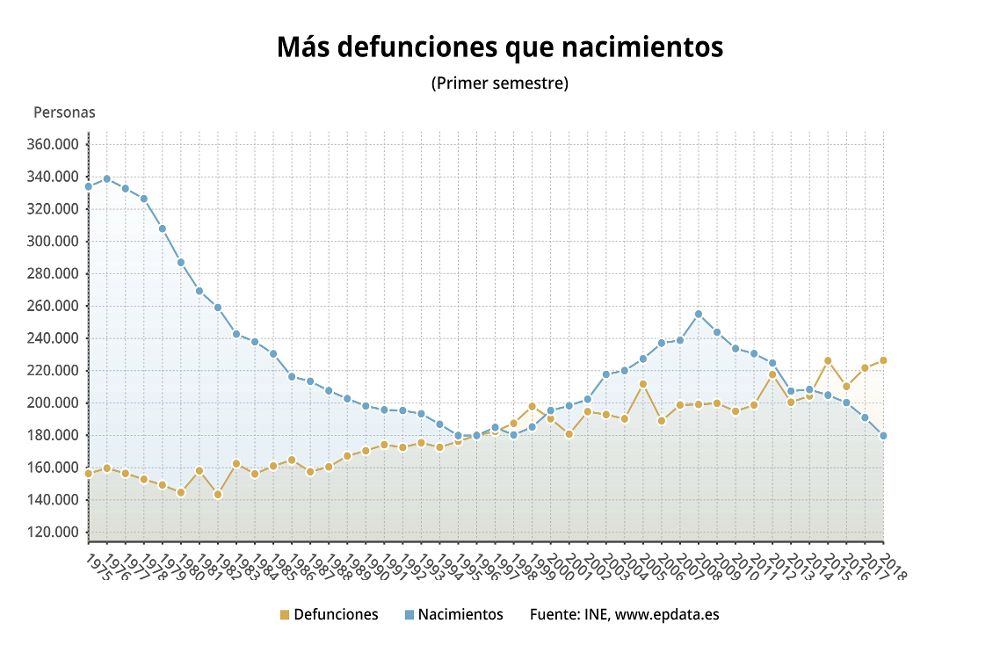 Estadística del INE sobre población. 