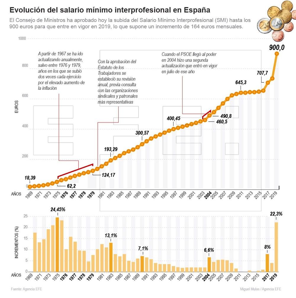 Evolución del salario mínimo en España.