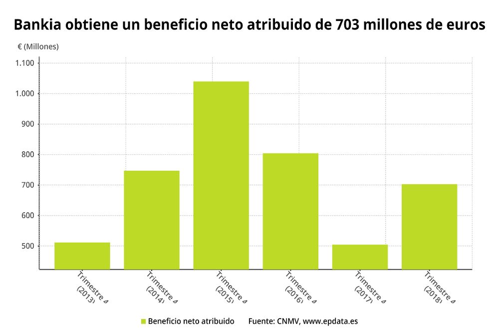 Beneficio neto de Bankia en 2018.