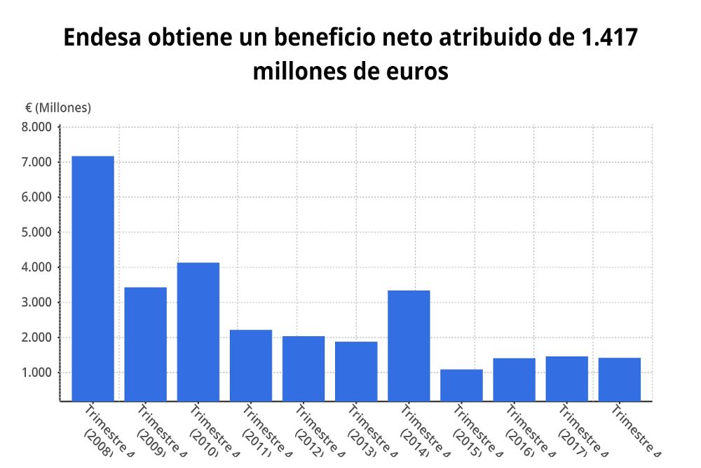Evolución del beneficio netro de Endesa hasta 2018.