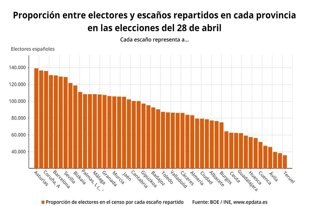 Proporción entre censo y escaños por provincias en las elecciones del 28 de abril, en gráficos.